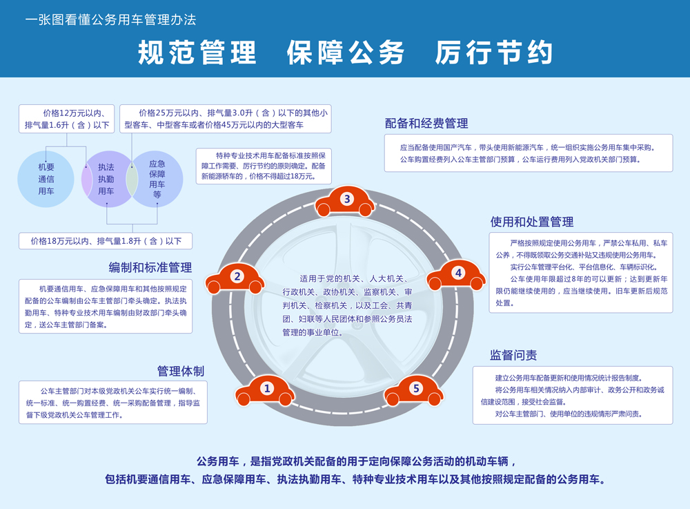 一張圖看懂公務(wù)用車管理辦法.jpg